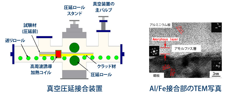 異種金属接合とその接合部特性の研究